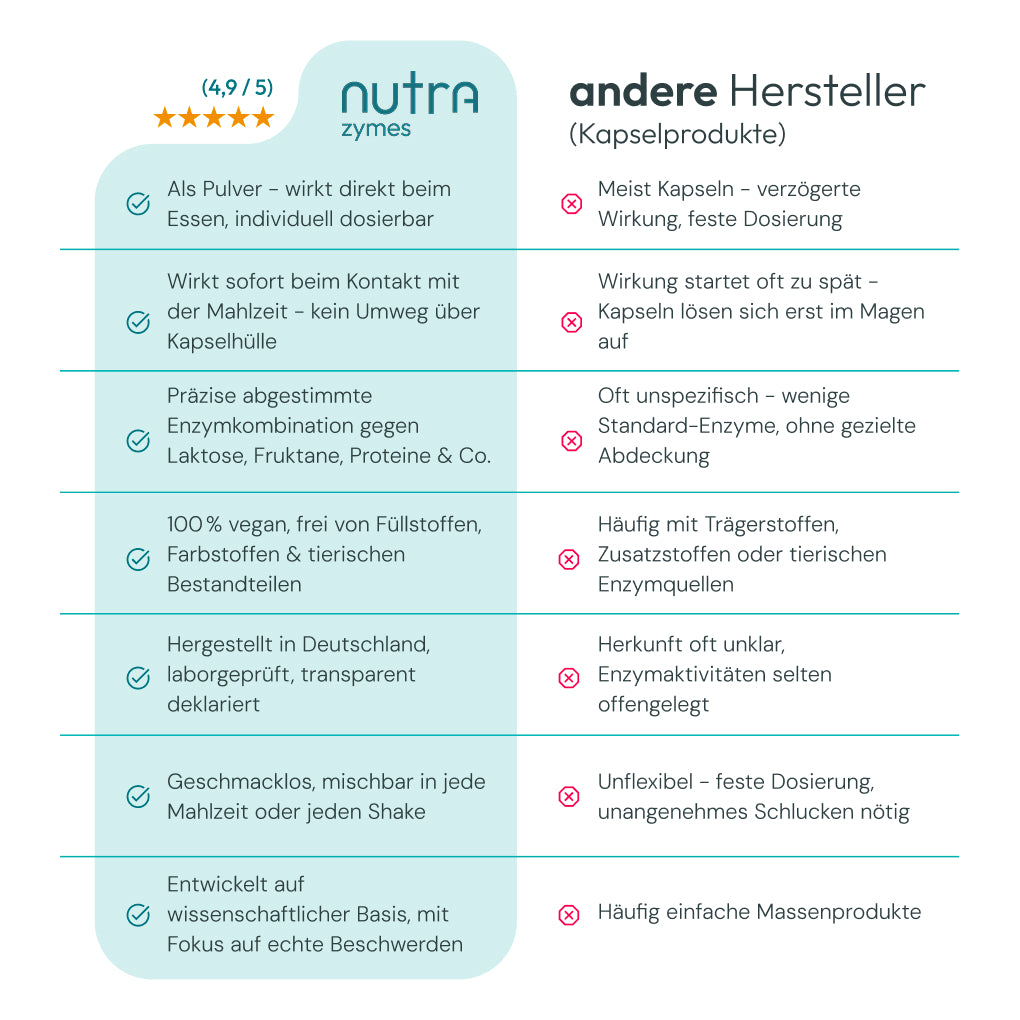 nutrazymes Enzympulver